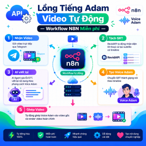 Lồng Tiếng Adam Video Tự Động —Workflow N8N Miễn phí